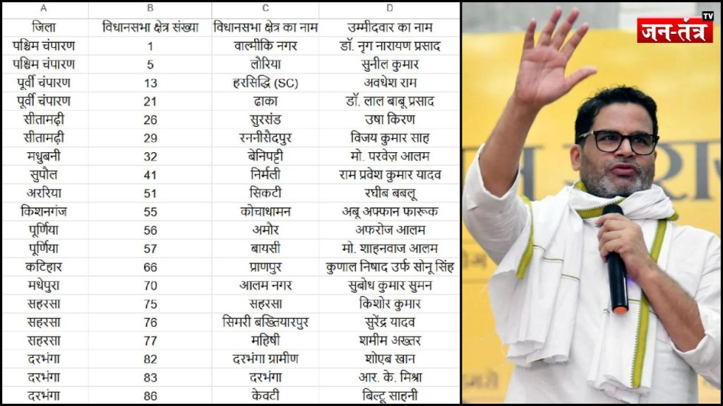 प्रशांत किशोर की अगुवाई वाली पार्टी ने अपनी पहली उम्मीदवारों की लिस्ट जारी !